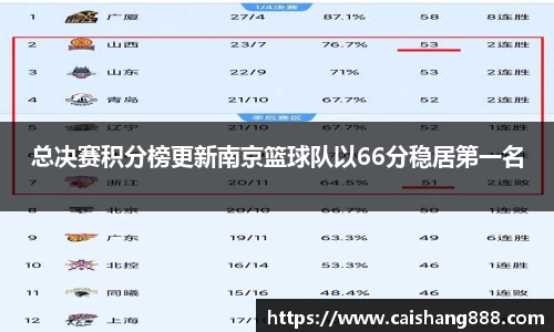 总决赛积分榜更新南京篮球队以66分稳居第一名